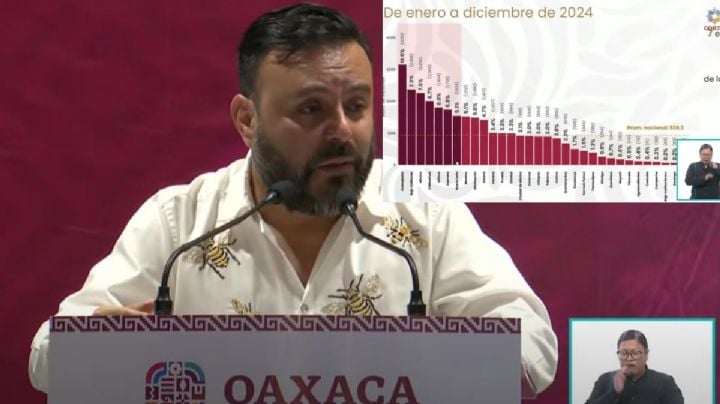 OAXACA se mantiene fuera de los estados más violentos en México